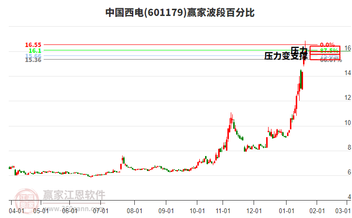 601179中國西電波段百分比工具
