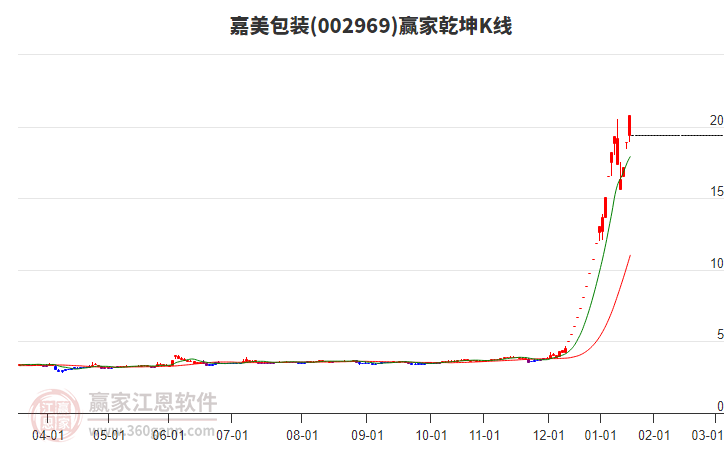 002969嘉美包裝贏家乾坤K線工具 002969嘉美包裝贏家乾坤K線工具