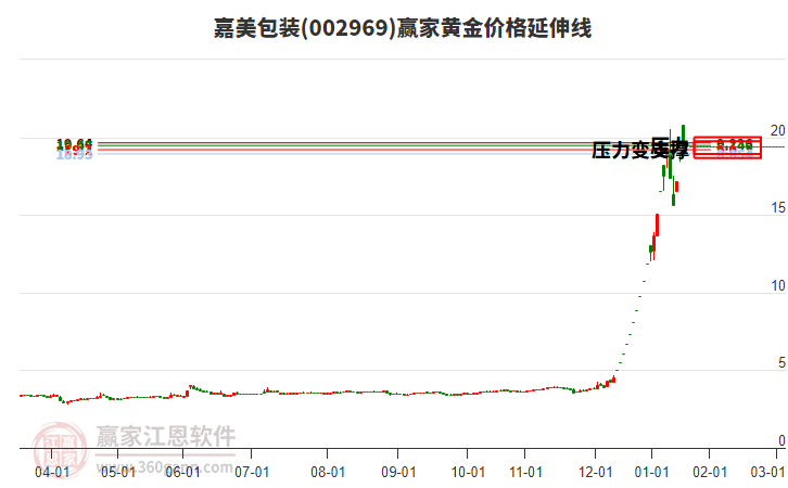 002969嘉美包裝黃金價(jià)格延伸線工具 002969嘉美包裝黃金價(jià)格延伸線工具