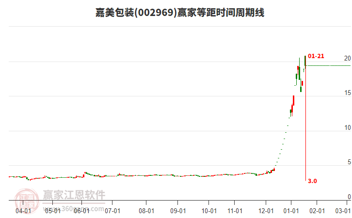 002969嘉美包裝等距時(shí)間周期線工具 002969嘉美包裝等距時(shí)間周期線工具