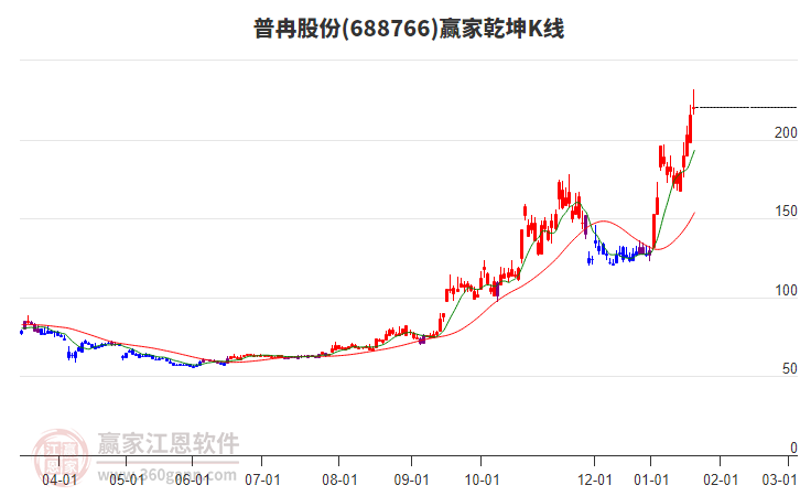 688766普冉股份贏家乾坤K線工具 688766普冉股份贏家乾坤K線工具