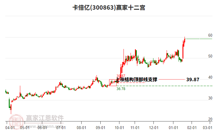 300863卡倍億贏家十二宮工具 300863卡倍億贏家十二宮工具