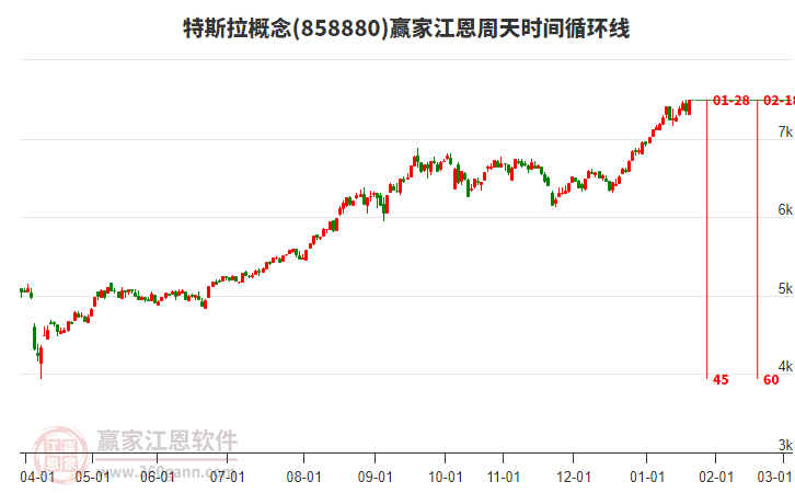 特斯拉概念贏家江恩周天時間循環(huán)線工具