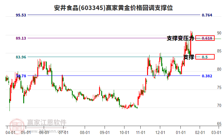 603345安井食品黃金價(jià)格回調(diào)支撐位工具 603345安井食品黃金價(jià)格回調(diào)支撐位工具