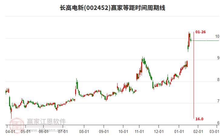 002452長高電新等距時間周期線工具 002452長高電新等距時間周期線工具