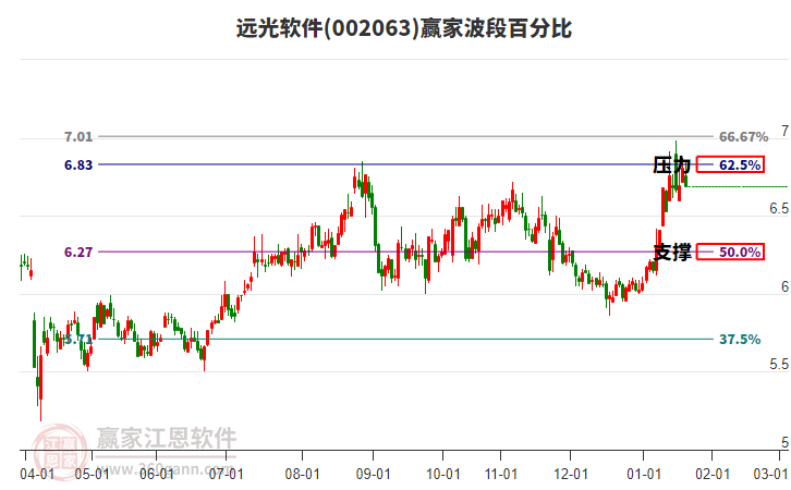 002063遠光軟件波段百分比工具