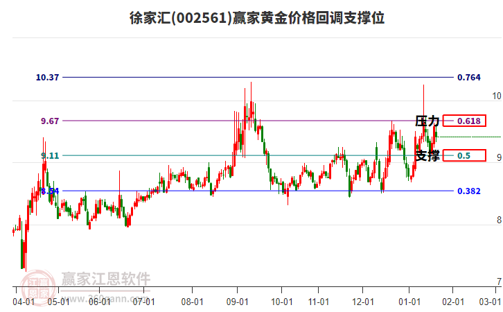 002561徐家匯黃金價(jià)格回調(diào)支撐位工具 002561徐家匯黃金價(jià)格回調(diào)支撐位工具