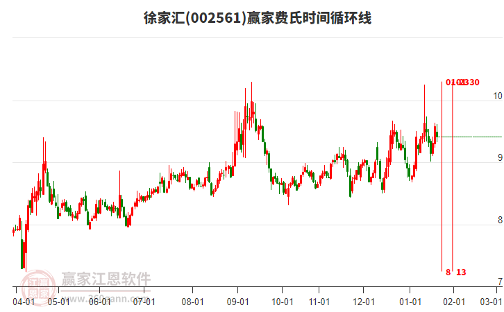 002561徐家匯費(fèi)氏時(shí)間循環(huán)線工具 002561徐家匯費(fèi)氏時(shí)間循環(huán)線工具