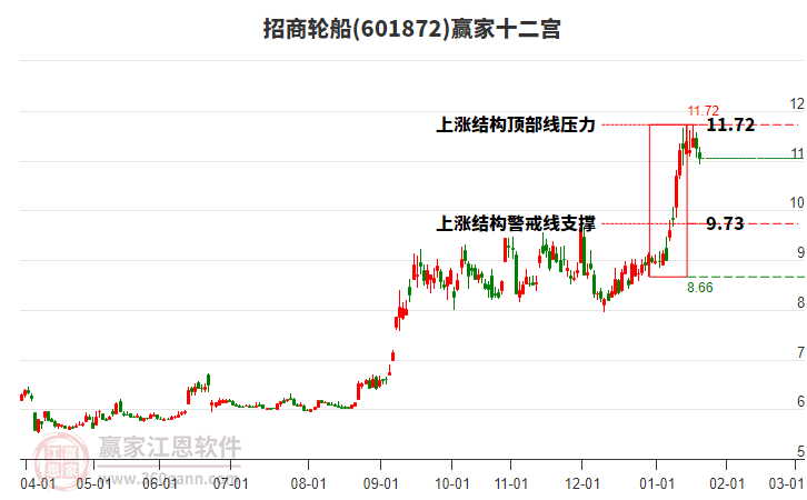 601872招商輪船贏家十二宮工具 601872招商輪船贏家十二宮工具