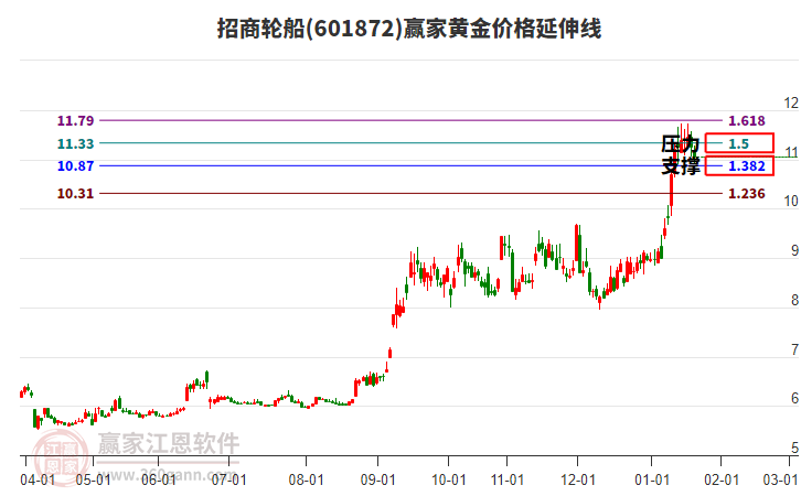 601872招商輪船黃金價(jià)格延伸線工具 601872招商輪船黃金價(jià)格延伸線工具