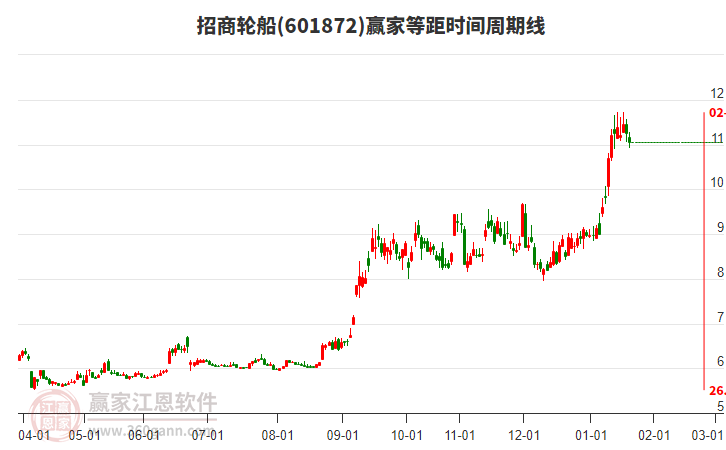601872招商輪船等距時(shí)間周期線工具 601872招商輪船等距時(shí)間周期線工具