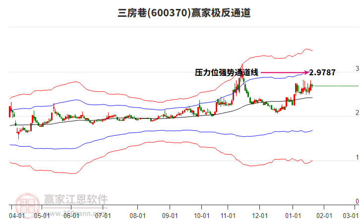 600370三房巷贏家極反通道工具