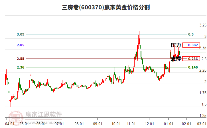 600370三房巷黃金價(jià)格分割工具