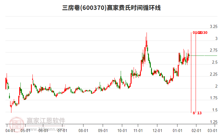 600370三房巷費(fèi)氏時(shí)間循環(huán)線工具