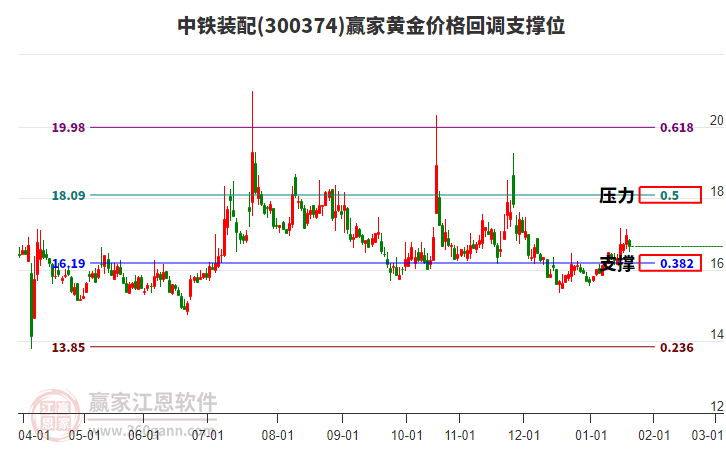 300374中鐵裝配黃金價格回調(diào)支撐位工具 300374中鐵裝配黃金價格回調(diào)支撐位工具