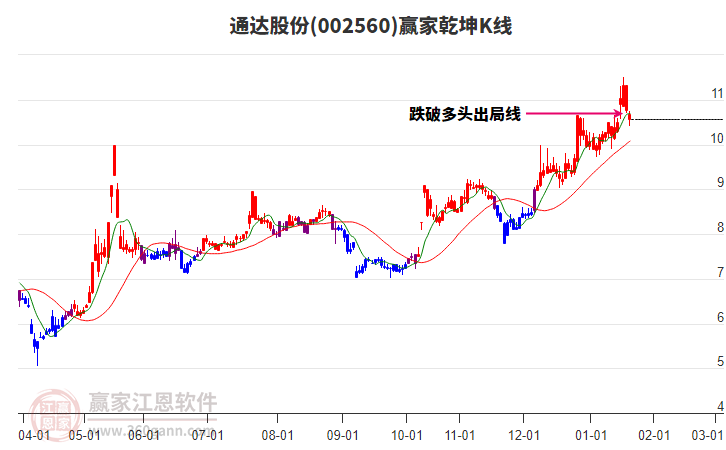 002560通達股份贏家乾坤K線工具