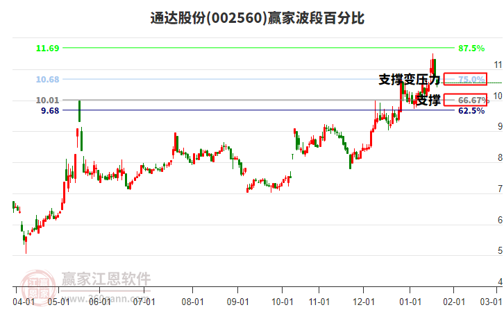 002560通達股份波段百分比工具
