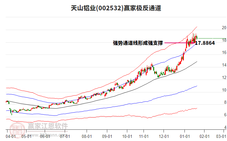 002532天山鋁業(yè)贏家極反通道工具