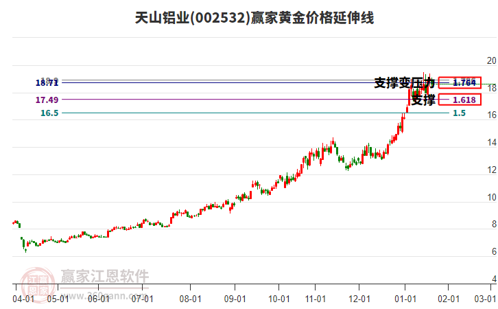 002532天山鋁業(yè)黃金價格延伸線工具