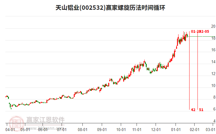002532天山鋁業(yè)螺旋歷法時間循環(huán)工具