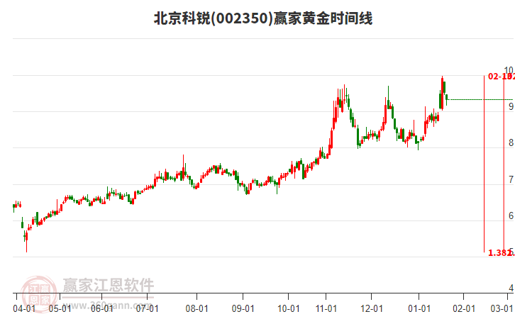 002350北京科銳黃金時間周期線工具 002350北京科銳黃金時間周期線工具