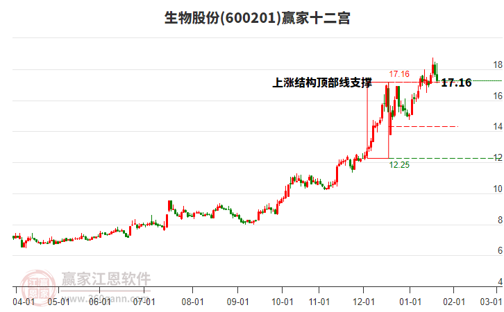 600201生物股份贏家十二宮工具 600201生物股份贏家十二宮工具