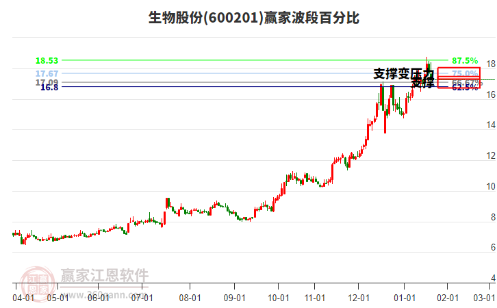 600201生物股份波段百分比工具 600201生物股份波段百分比工具