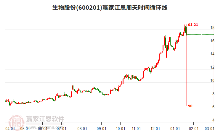 600201生物股份江恩周天時間循環(huán)線工具 600201生物股份江恩周天時間循環(huán)線工具