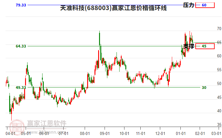 688003天準(zhǔn)科技江恩價(jià)格循環(huán)線工具