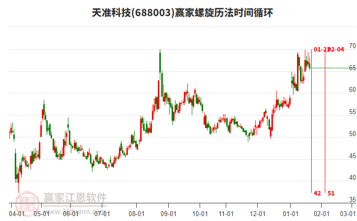 688003天準(zhǔn)科技螺旋歷法時(shí)間循環(huán)工具