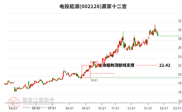 002128電投能源贏家十二宮工具