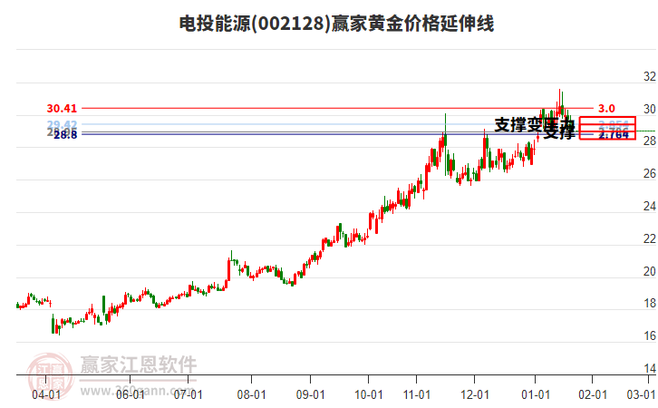 002128電投能源黃金價格延伸線工具