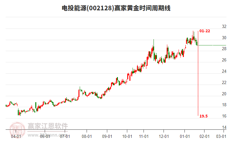 002128電投能源黃金時間周期線工具