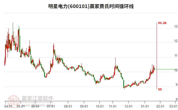 600101明星電力費(fèi)氏時(shí)間循環(huán)線工具 600101明星電力費(fèi)氏時(shí)間循環(huán)線工具