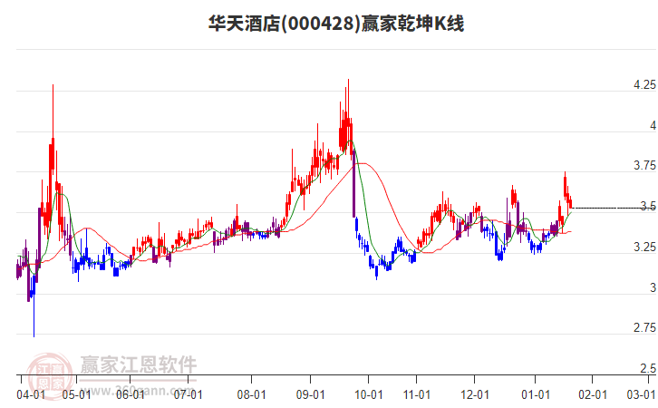 000428華天酒店贏家乾坤K線工具