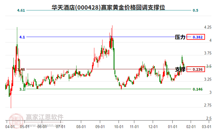 000428華天酒店黃金價格回調(diào)支撐位工具
