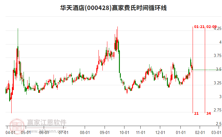 000428華天酒店費氏時間循環(huán)線工具