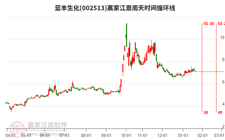 002513藍豐生化江恩周天時間循環(huán)線工具