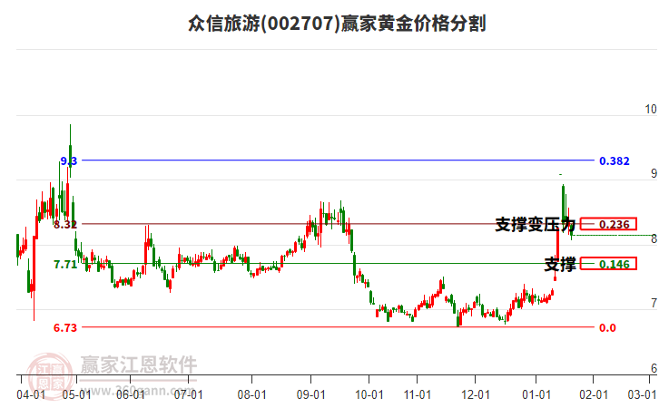 002707眾信旅游黃金價格分割工具