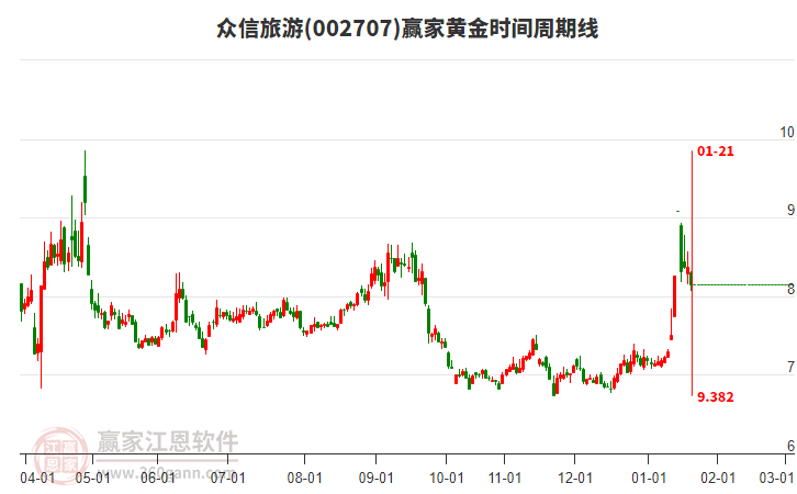002707眾信旅游黃金時間周期線工具