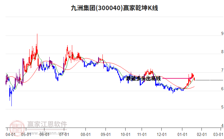 300040九洲集團(tuán)贏家乾坤K線工具 300040九洲集團(tuán)贏家乾坤K線工具