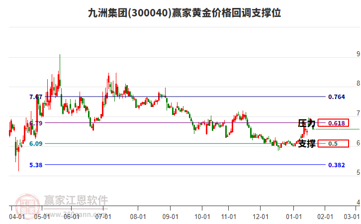 300040九洲集團(tuán)黃金價(jià)格回調(diào)支撐位工具 300040九洲集團(tuán)黃金價(jià)格回調(diào)支撐位工具