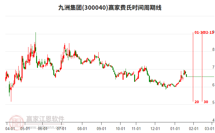 300040九洲集團(tuán)費(fèi)氏時(shí)間周期線工具 300040九洲集團(tuán)費(fèi)氏時(shí)間周期線工具