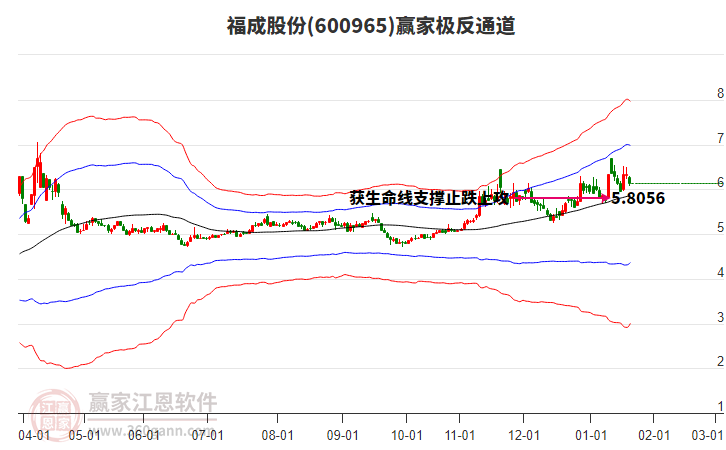 600965福成股份贏家極反通道工具