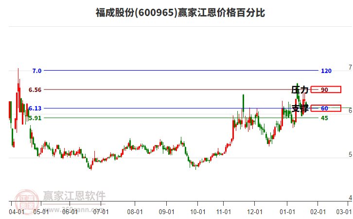 600965福成股份江恩價(jià)格百分比工具