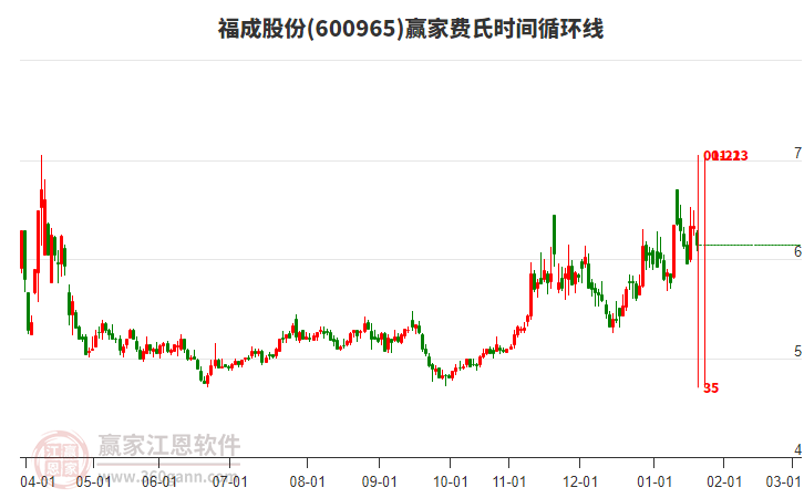 600965福成股份費(fèi)氏時(shí)間循環(huán)線工具