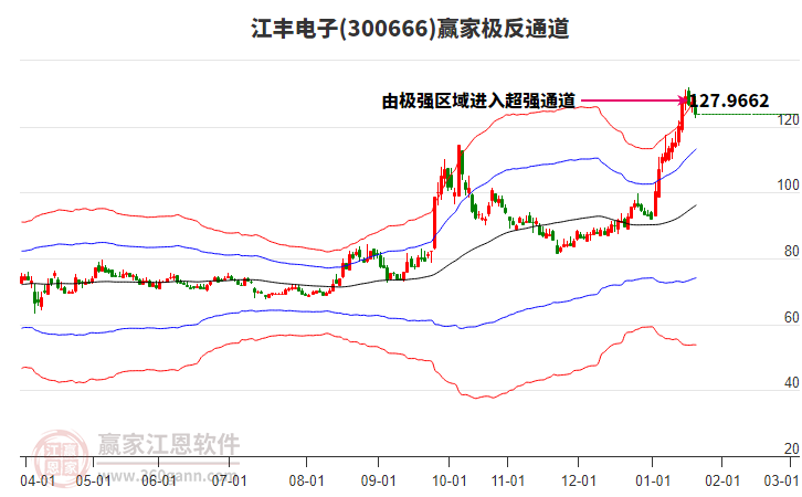 300666江豐電子贏家極反通道工具