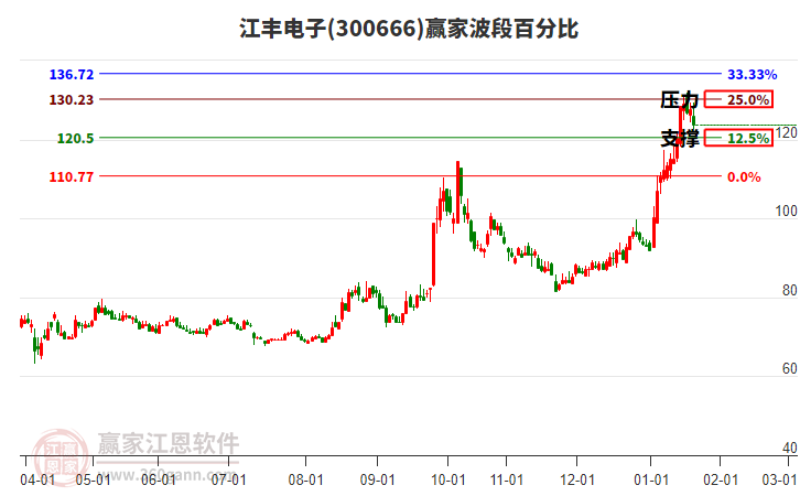 300666江豐電子波段百分比工具