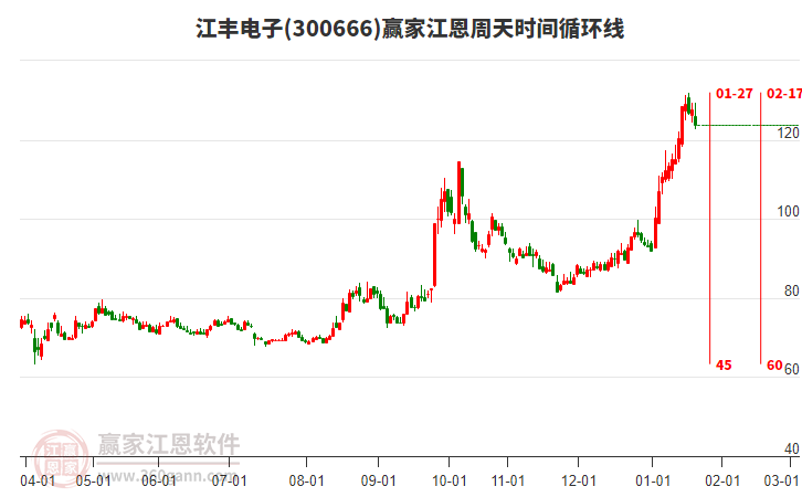 300666江豐電子江恩周天時(shí)間循環(huán)線(xiàn)工具
