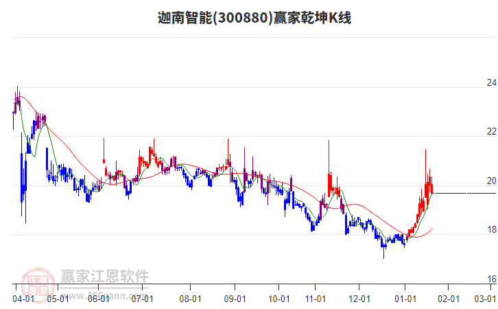 300880迦南智能贏家乾坤K線工具 300880迦南智能贏家乾坤K線工具